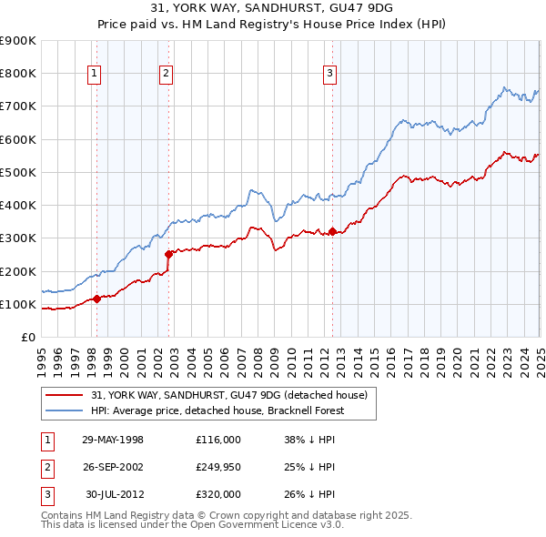 31, YORK WAY, SANDHURST, GU47 9DG: Price paid vs HM Land Registry's House Price Index