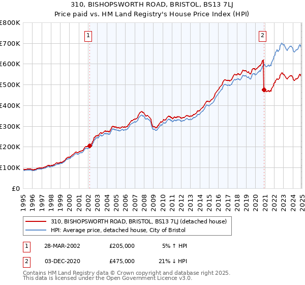 310, BISHOPSWORTH ROAD, BRISTOL, BS13 7LJ: Price paid vs HM Land Registry's House Price Index