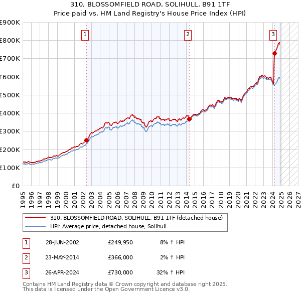 310, BLOSSOMFIELD ROAD, SOLIHULL, B91 1TF: Price paid vs HM Land Registry's House Price Index