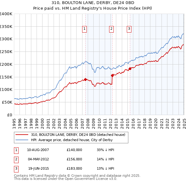310, BOULTON LANE, DERBY, DE24 0BD: Price paid vs HM Land Registry's House Price Index