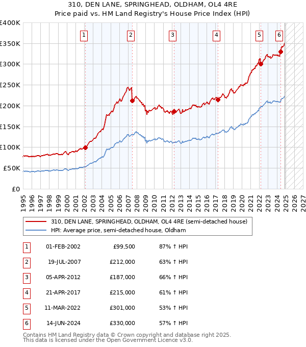 310, DEN LANE, SPRINGHEAD, OLDHAM, OL4 4RE: Price paid vs HM Land Registry's House Price Index