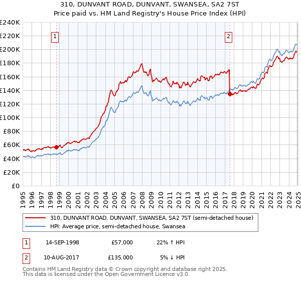 310, DUNVANT ROAD, DUNVANT, SWANSEA, SA2 7ST: Price paid vs HM Land Registry's House Price Index
