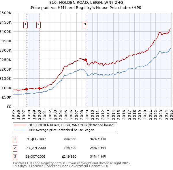 310, HOLDEN ROAD, LEIGH, WN7 2HG: Price paid vs HM Land Registry's House Price Index
