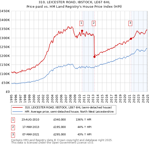310, LEICESTER ROAD, IBSTOCK, LE67 6HL: Price paid vs HM Land Registry's House Price Index