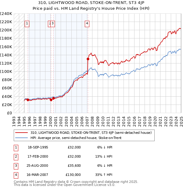 310, LIGHTWOOD ROAD, STOKE-ON-TRENT, ST3 4JP: Price paid vs HM Land Registry's House Price Index