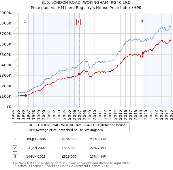 310, LONDON ROAD, WOKINGHAM, RG40 1RD: Price paid vs HM Land Registry's House Price Index