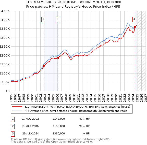 310, MALMESBURY PARK ROAD, BOURNEMOUTH, BH8 8PR: Price paid vs HM Land Registry's House Price Index