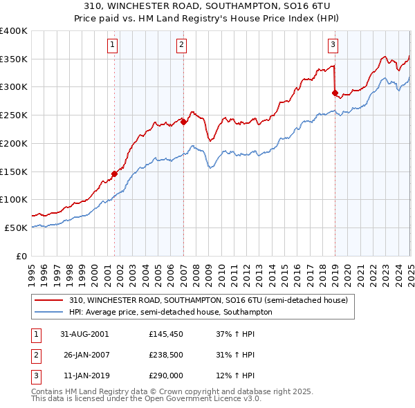 310, WINCHESTER ROAD, SOUTHAMPTON, SO16 6TU: Price paid vs HM Land Registry's House Price Index