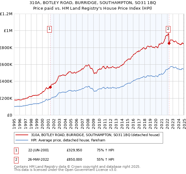 310A, BOTLEY ROAD, BURRIDGE, SOUTHAMPTON, SO31 1BQ: Price paid vs HM Land Registry's House Price Index
