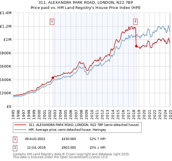 311, ALEXANDRA PARK ROAD, LONDON, N22 7BP: Price paid vs HM Land Registry's House Price Index