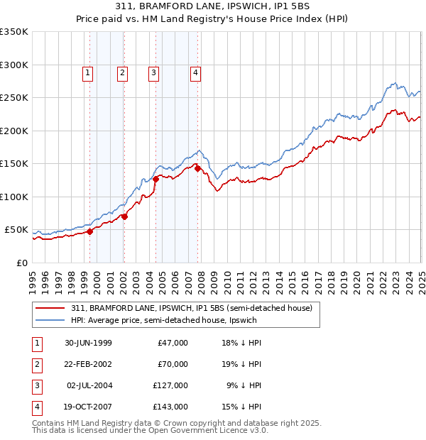 311, BRAMFORD LANE, IPSWICH, IP1 5BS: Price paid vs HM Land Registry's House Price Index