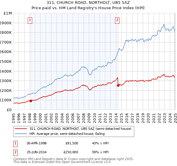 311, CHURCH ROAD, NORTHOLT, UB5 5AZ: Price paid vs HM Land Registry's House Price Index