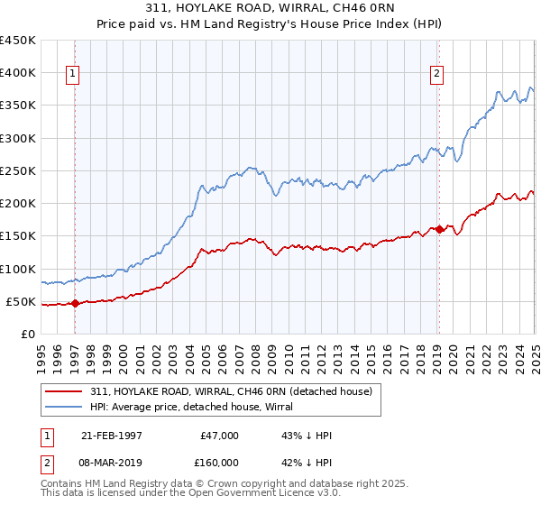 311, HOYLAKE ROAD, WIRRAL, CH46 0RN: Price paid vs HM Land Registry's House Price Index