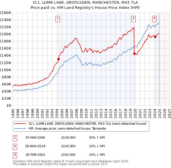 311, LUMB LANE, DROYLSDEN, MANCHESTER, M43 7LA: Price paid vs HM Land Registry's House Price Index