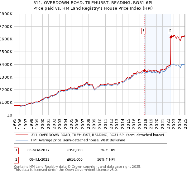 311, OVERDOWN ROAD, TILEHURST, READING, RG31 6PL: Price paid vs HM Land Registry's House Price Index