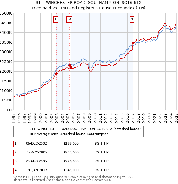 311, WINCHESTER ROAD, SOUTHAMPTON, SO16 6TX: Price paid vs HM Land Registry's House Price Index