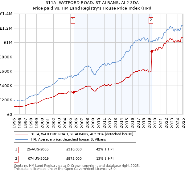 311A, WATFORD ROAD, ST ALBANS, AL2 3DA: Price paid vs HM Land Registry's House Price Index