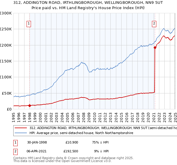 312, ADDINGTON ROAD, IRTHLINGBOROUGH, WELLINGBOROUGH, NN9 5UT: Price paid vs HM Land Registry's House Price Index