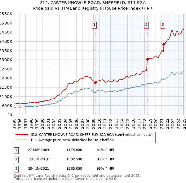 312, CARTER KNOWLE ROAD, SHEFFIELD, S11 9GA: Price paid vs HM Land Registry's House Price Index