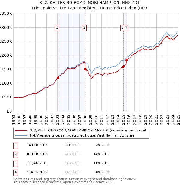 312, KETTERING ROAD, NORTHAMPTON, NN2 7DT: Price paid vs HM Land Registry's House Price Index