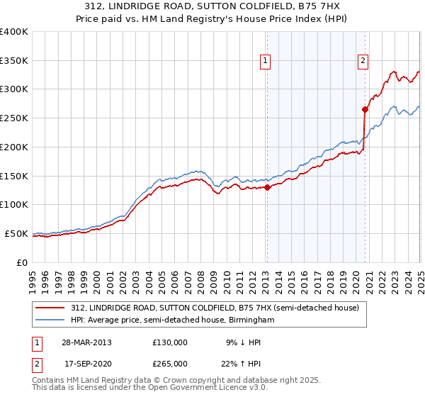 312, LINDRIDGE ROAD, SUTTON COLDFIELD, B75 7HX: Price paid vs HM Land Registry's House Price Index