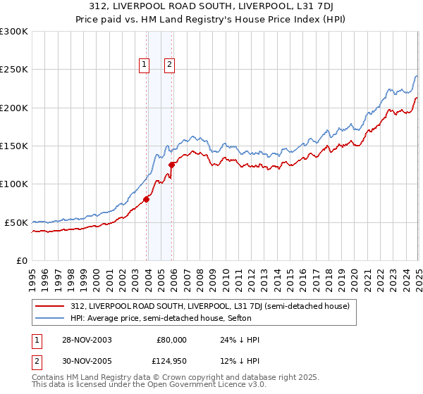 312, LIVERPOOL ROAD SOUTH, LIVERPOOL, L31 7DJ: Price paid vs HM Land Registry's House Price Index