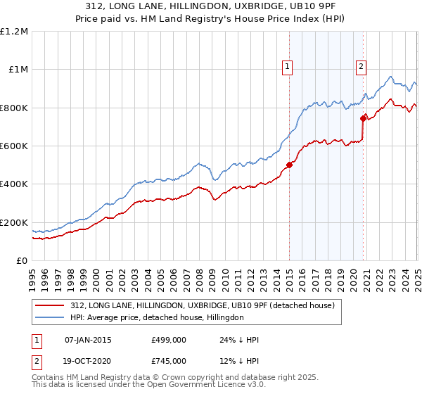 312, LONG LANE, HILLINGDON, UXBRIDGE, UB10 9PF: Price paid vs HM Land Registry's House Price Index