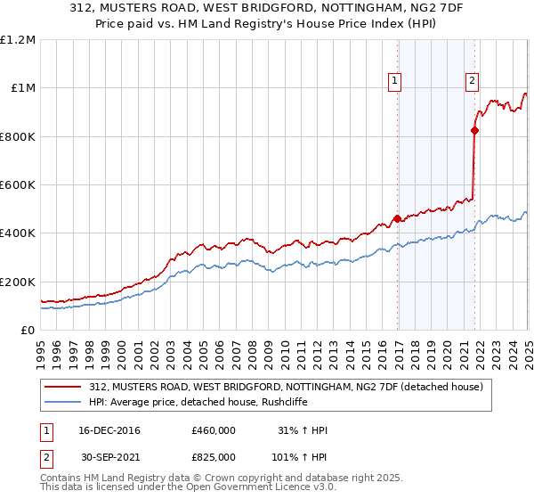 312, MUSTERS ROAD, WEST BRIDGFORD, NOTTINGHAM, NG2 7DF: Price paid vs HM Land Registry's House Price Index