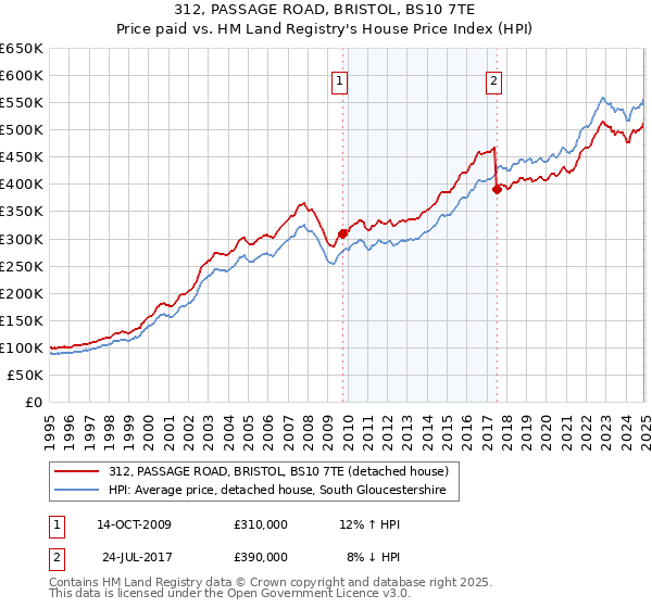 312, PASSAGE ROAD, BRISTOL, BS10 7TE: Price paid vs HM Land Registry's House Price Index