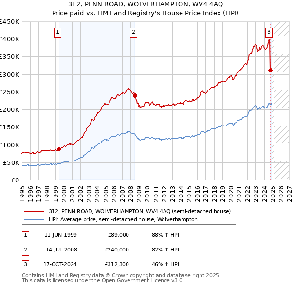 312, PENN ROAD, WOLVERHAMPTON, WV4 4AQ: Price paid vs HM Land Registry's House Price Index