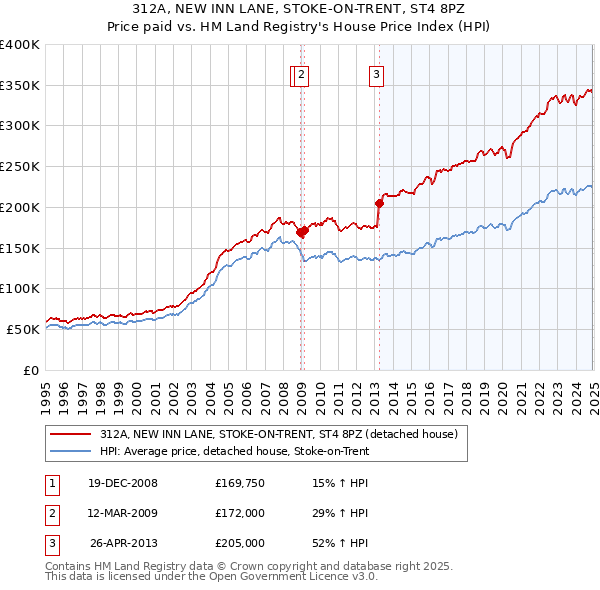 312A, NEW INN LANE, STOKE-ON-TRENT, ST4 8PZ: Price paid vs HM Land Registry's House Price Index