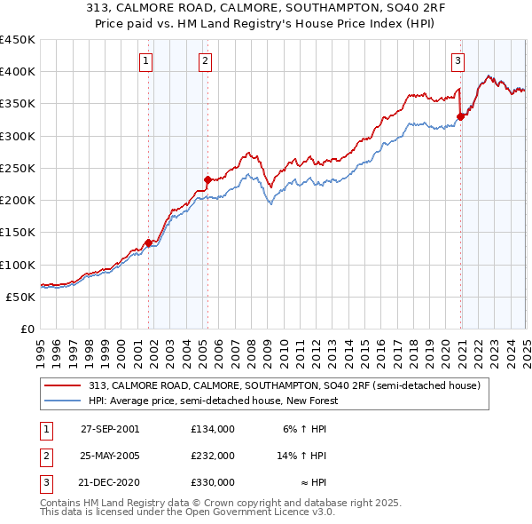 313, CALMORE ROAD, CALMORE, SOUTHAMPTON, SO40 2RF: Price paid vs HM Land Registry's House Price Index
