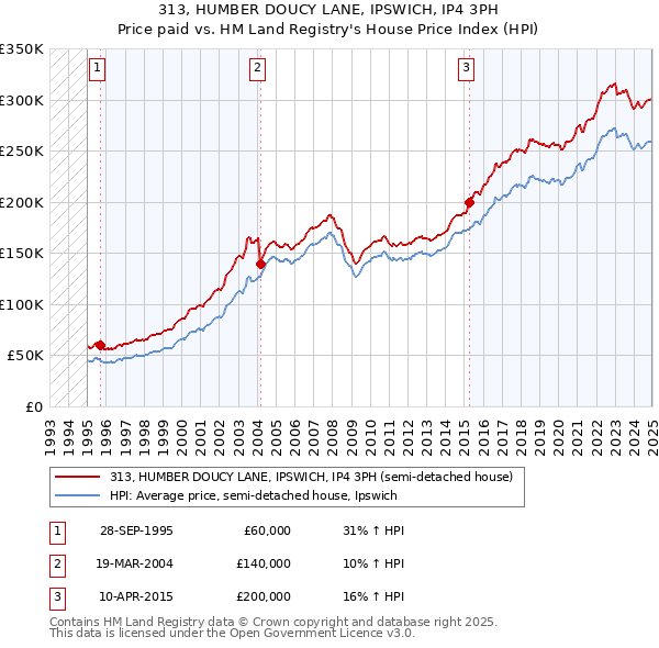 313, HUMBER DOUCY LANE, IPSWICH, IP4 3PH: Price paid vs HM Land Registry's House Price Index