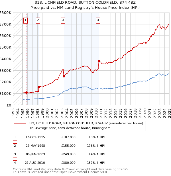 313, LICHFIELD ROAD, SUTTON COLDFIELD, B74 4BZ: Price paid vs HM Land Registry's House Price Index