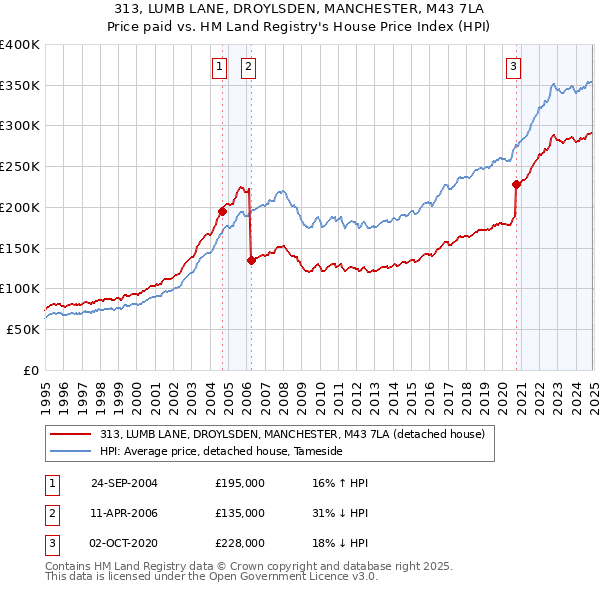 313, LUMB LANE, DROYLSDEN, MANCHESTER, M43 7LA: Price paid vs HM Land Registry's House Price Index