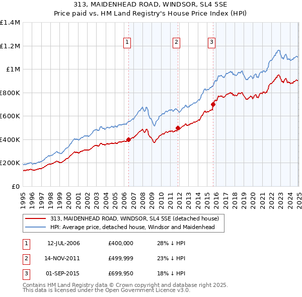 313, MAIDENHEAD ROAD, WINDSOR, SL4 5SE: Price paid vs HM Land Registry's House Price Index