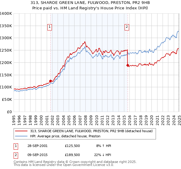 313, SHAROE GREEN LANE, FULWOOD, PRESTON, PR2 9HB: Price paid vs HM Land Registry's House Price Index