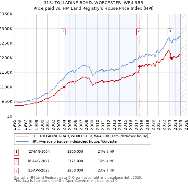 313, TOLLADINE ROAD, WORCESTER, WR4 9BB: Price paid vs HM Land Registry's House Price Index
