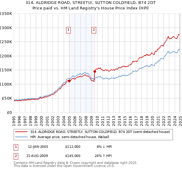 314, ALDRIDGE ROAD, STREETLY, SUTTON COLDFIELD, B74 2DT: Price paid vs HM Land Registry's House Price Index