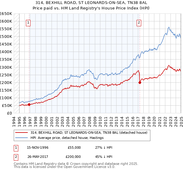 314, BEXHILL ROAD, ST LEONARDS-ON-SEA, TN38 8AL: Price paid vs HM Land Registry's House Price Index