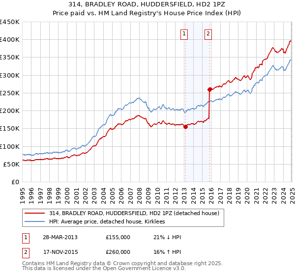 314, BRADLEY ROAD, HUDDERSFIELD, HD2 1PZ: Price paid vs HM Land Registry's House Price Index