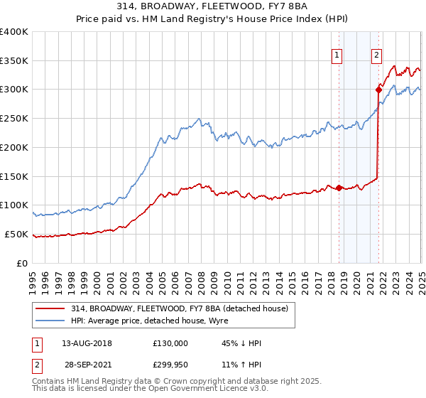 314, BROADWAY, FLEETWOOD, FY7 8BA: Price paid vs HM Land Registry's House Price Index