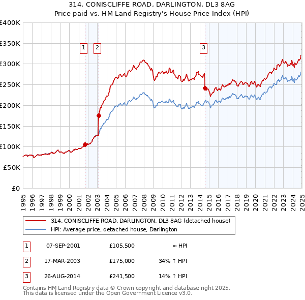 314, CONISCLIFFE ROAD, DARLINGTON, DL3 8AG: Price paid vs HM Land Registry's House Price Index