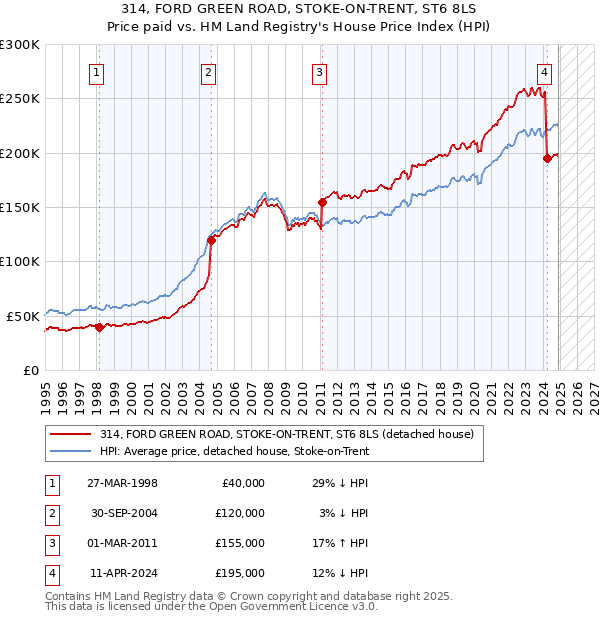 314, FORD GREEN ROAD, STOKE-ON-TRENT, ST6 8LS: Price paid vs HM Land Registry's House Price Index