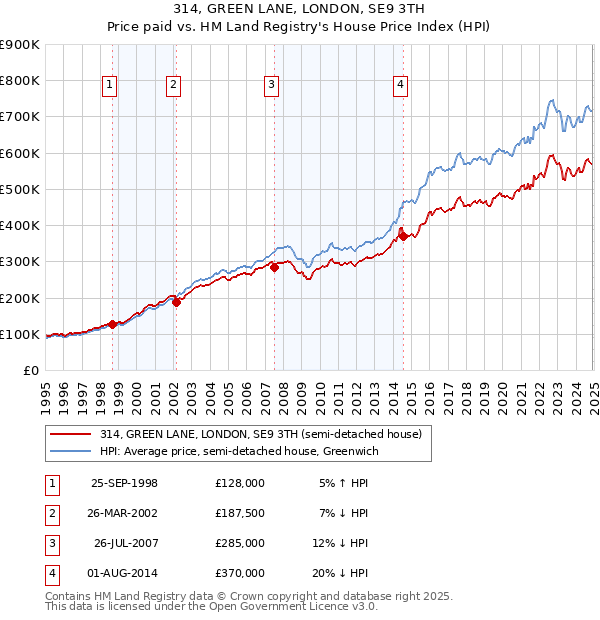 314, GREEN LANE, LONDON, SE9 3TH: Price paid vs HM Land Registry's House Price Index