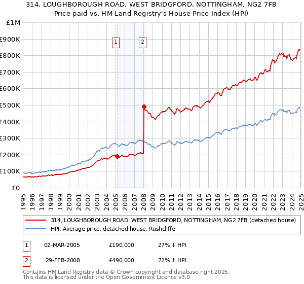 314, LOUGHBOROUGH ROAD, WEST BRIDGFORD, NOTTINGHAM, NG2 7FB: Price paid vs HM Land Registry's House Price Index