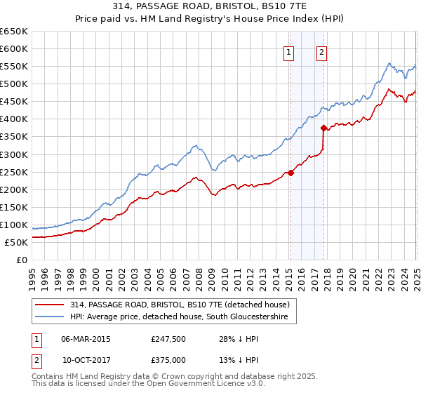 314, PASSAGE ROAD, BRISTOL, BS10 7TE: Price paid vs HM Land Registry's House Price Index