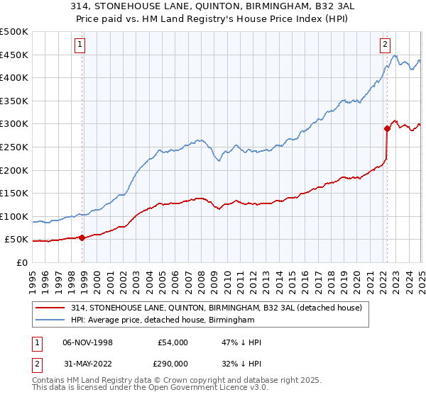 314, STONEHOUSE LANE, QUINTON, BIRMINGHAM, B32 3AL: Price paid vs HM Land Registry's House Price Index