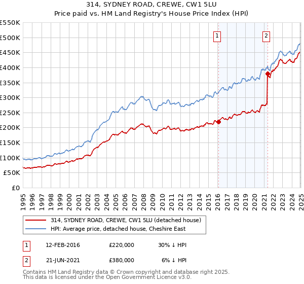 314, SYDNEY ROAD, CREWE, CW1 5LU: Price paid vs HM Land Registry's House Price Index