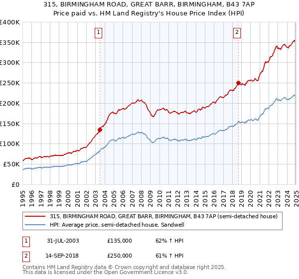 315, BIRMINGHAM ROAD, GREAT BARR, BIRMINGHAM, B43 7AP: Price paid vs HM Land Registry's House Price Index
